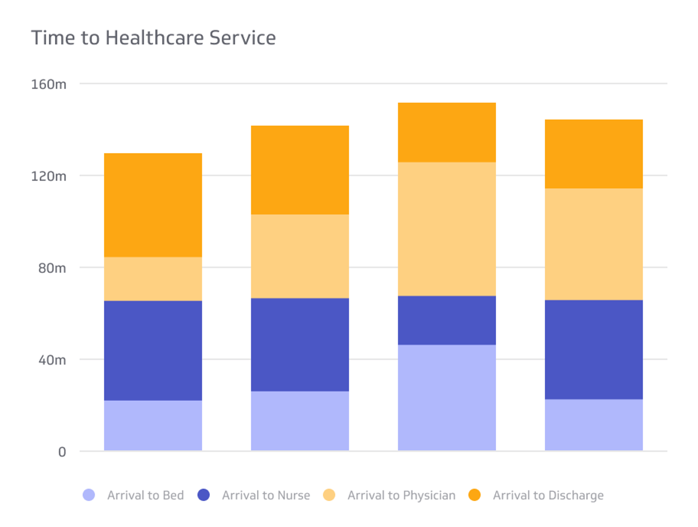 Healthcare KPI Examples - Time to Healthcare Service Metric